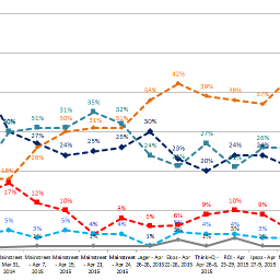 There is a lot of interesting information in the #ABvote polls lately. Here's some of it.