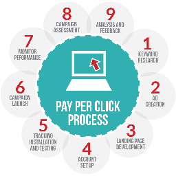 yogitechguru's profile picture. Guaranteed PPC Account and campaigns on Google/Bing for tech support.Campaigns for your Tech Support Business.Contact:PPC Yogi +918860887068
Skype:neel.maity5