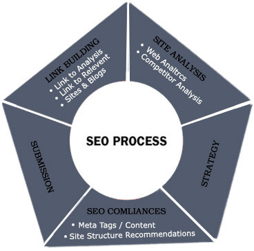 DesignzPlaza is a Multinational Web based multi-specialty IT Company. Founded in 2000 by a team of highly skilful and professional web designers