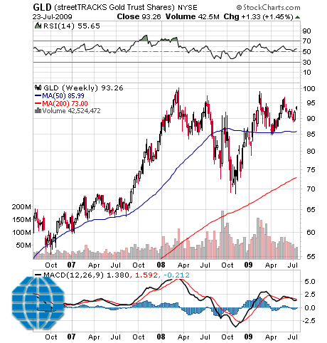 gldtrader's profile picture. @Chartingstock Division-GLD Technical Analysis & Trades