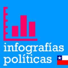 Porque una imagen vale más que mil palabras, queremos explicar la política chilena a través de infografías fácilmente digeribles. Síguenos!