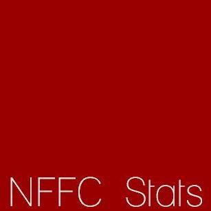 Dormant. Nottingham Forest stats, infographics, data visualisation and video match previews. #NFFC