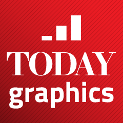 Infographics, maps and visual stories from Today newspaper