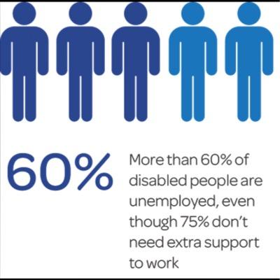 The disabled are the largest group of minority's and the most ignored. Over 60% are unemployed and depend on benefits to survive although capable of working.