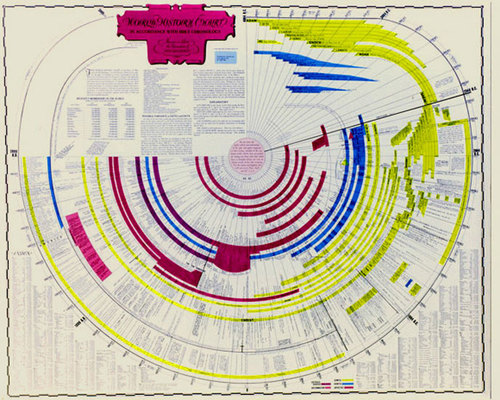 timeline of bible and world events