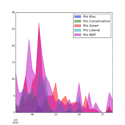 Data Science | Machine Learning                                     Canadian Politics on Social Media