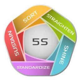 the 5s philosophy 5s philosophy meaning of the 5 s 5 s is a tool used to implement and maintain a quality ambiance in the company and improve its organisation. the 5s philosophy 5s philosophy meaning of the 5 s 5 s is a tool used to implement and maintain a quality ambiance in the company and improve its organisation.