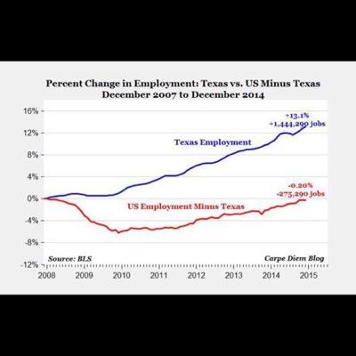 TXEconMiracle's profile picture. Supporter of #Conservative Policies which lead to the #Texas being 12th largest Economy in the World! #GOP #tcot #PJNET #txlege