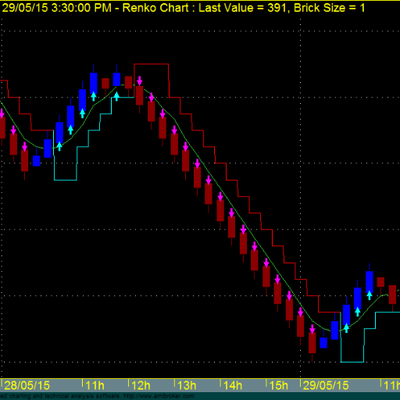 Amibroker Charts