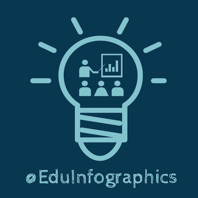 We share the best #GlobalEd, #GlobalSkills, #GlobalTalent  and #EdTech infographics from across the world! Account managed by @DeanHristov and @DrSonalMinocha