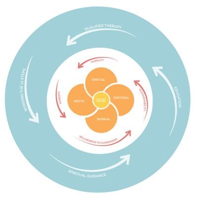 salifeline's profile picture. Non-profit foundation dedicated to healing individuals, couples, and families from the effects of sexual addiction.