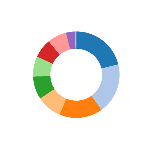 Pim Profile
