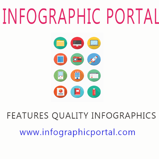 An Infographic website that provides infographic listings with short summary on various user friendly topics.
#infographics #free #portal #infographicportal