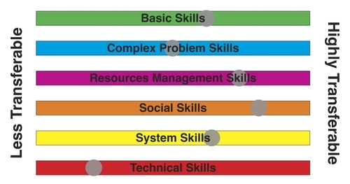 Test how transferable your 6 key skills areas are in 10 minutes. Get feedback, training tips and relevant links. For people with O/A Levels+ Free to use.