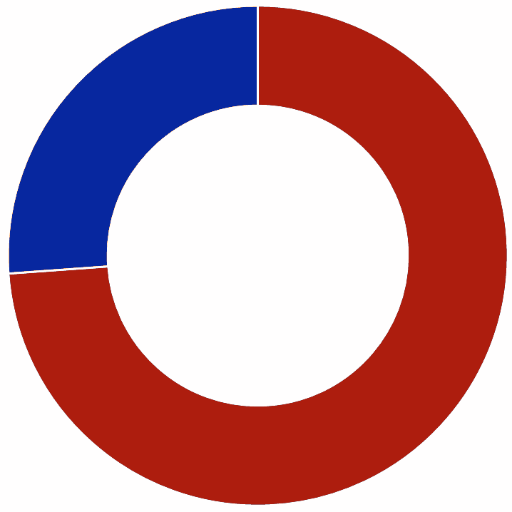 likestillingbot's profile picture. Keeping track of gender representation in Norwegian news media by counting names. By @maxberggren Retweet to spread the info.