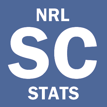 NRL Supercoach scores, averages, minutes and PPMs.  Sort and filter lists based on player name, position or round.  View totals and stats for each round