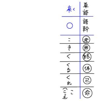 カ行変格活用終止形 Kahendayo9999 Twitter