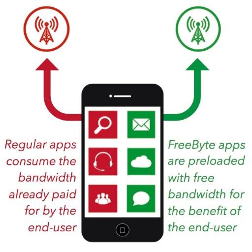 FreeByte apps allow carriers to sell bandwidth (peak/off-peak) to 3rd parties who bundle into toll-free green light apps (green apps=free data; red=not free)