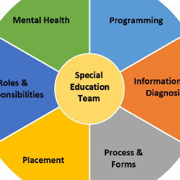 SCDSB SpecialEd Profile