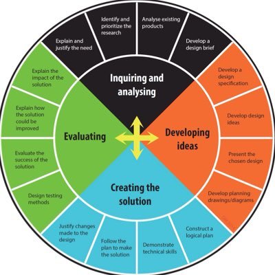 designcycleyo's profile picture. Check out our website for more information about the Design Cycle and ask us questions with #AskDesignPeeps