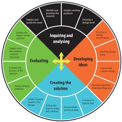 mypdesigncycle1's profile picture. We're just here to educate you on the MYP Design Cycle, and to help you be as successful as you can possibly be when applying it in your everyday life. :)
