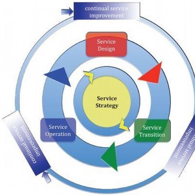 Angela Whittaker On Twitter Itil Service Desk Structure Http