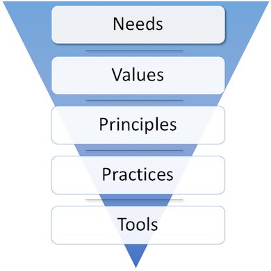 A model for making sense of collaborative systems, and enabling useful conversations about them.