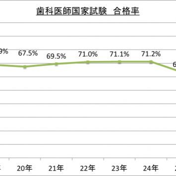 歯科医師。歯科医師国家試験五年連続一位の某大学出身。大学にて仕事しながら大手歯科国試予備校で非常勤講師として勤務。予備校時代の5分の1の値段で、スカイプなどを用いて歯科医師国家試験対策およびCBT進級試験対策の個別指導行います。格安なのは予備校側の中間搾取が無いためです。皆さんの日々の学習に寄与できれば幸いです。