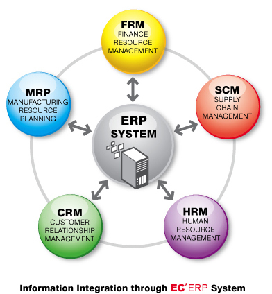 ERP&CRM Ontwikkelingen, Trends,Tips, Selectietrajecten, Social CRM, Sharepoint, DMS,HRM, WMS,