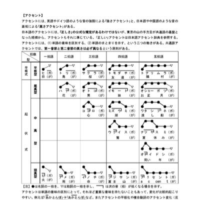 イントネーションをアクセントに訂正する Accent Teisei Twitter イントネーションをアクセントに訂正する Accent Teisei Twitter