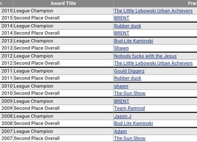 theprogram17's profile picture. 11 year dynasty league on My Fantasy League