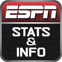 ESPN Stats & Info (@espnstatsinfo) 's Twitter Profile Photo ESPN Stats & Info (@espnstatsinfo) 's Twitter Profile Photo