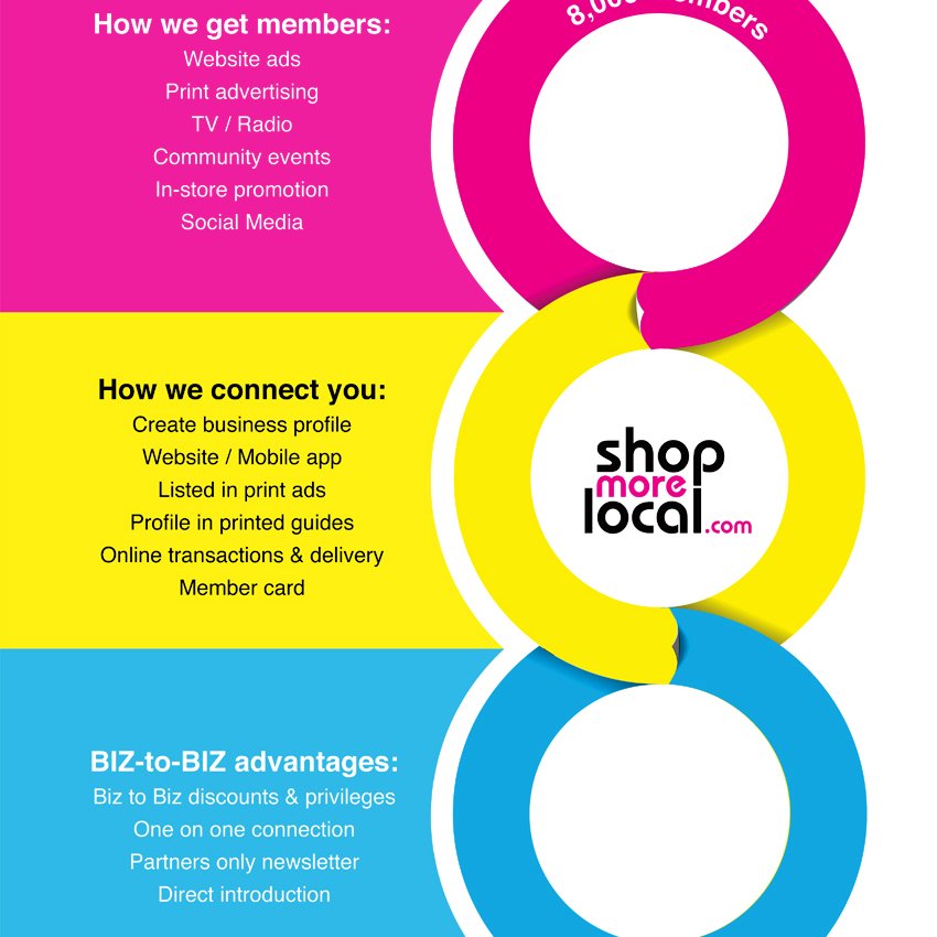 ShopMoreLocal's profile picture. Champion of local businesses. Uniting independent businesses across all sectors, along with concerned citizens to build a vibrant, durable local economy