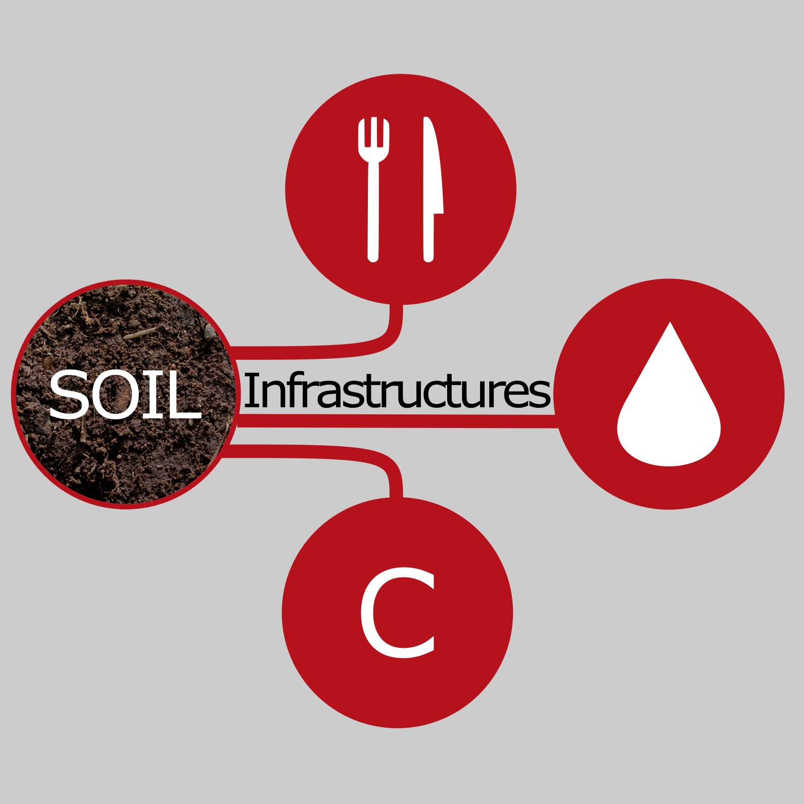 @EPSRC @lwec_uk funded fellowship @DrJessDavies examining the capacity and resilience of soil as a critical infrastructure providing #food, #water and #carbon