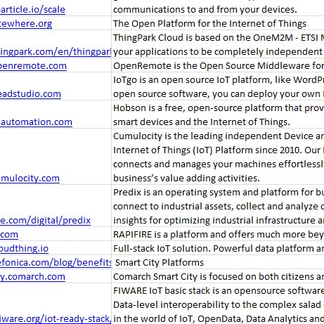 Data analysis of the IoT field. Bringing news about the latest developments in IoT. Get a list of the all IoT platforms from us.