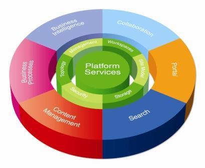 Sharepoint Latest News, Information, Forum, Articles, Tutorials, Links, Sharepoint MVP, Developers...