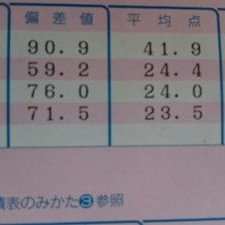 偏差値90たん A Twitter テンプレ 第回センタープレ 英語 0 リスニング 50 国語 0 日本史 100 倫理政経 100 第回センタープレ理 数学1a 100 数学2b 100 化学 100 生物 100 文 理 1050 偏差値90たん A Twitter テンプレ 第回センタープレ 英語 0 リスニング 50 国語 0 日本史 100 倫理政経 100 第回センタープレ理 数学1a 100 数学2b 100 化学 100 生物 100 文 理 1050