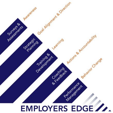 ThEmployersEdge's profile picture. Changing Organizations One Person at a Time