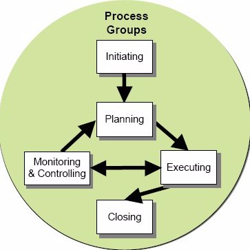 So many ideas 4 action come up & get forgotten. They R projects that needs to be managed. Projects manages bigger game plan - bigger structure
