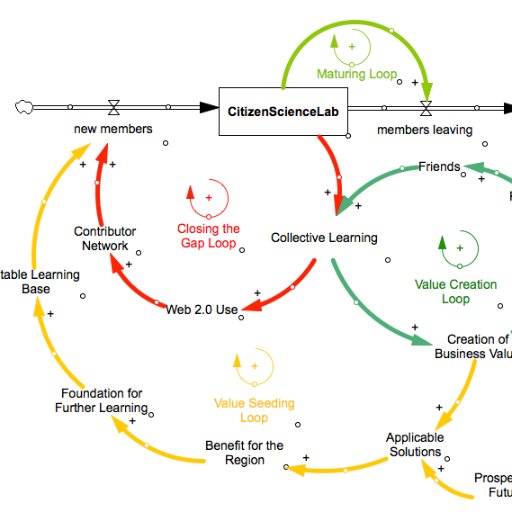 #CitizenScienceLab • Enable #SystemDynamics to scale positive impact with society • #DresdenULabHub #ulabsaxony • curated by @ScalingUpMOOC alumni @RalfLippold