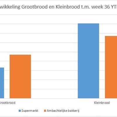 BakkerijMonitor, onafhankelijk, 400 vestigingen, meten = weten = VERBETEREN!