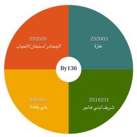 مذحج الطعان (@by8by136) 's Twitter Profile Photo