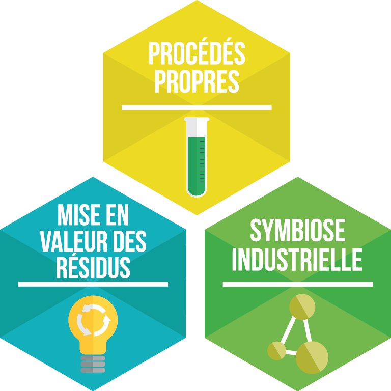 le Centre de transfert technologique en écologie industrielle a pour mission d'accroître la performance des entreprises et des collectivités.