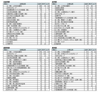 関学経由伊藤忠商事行き