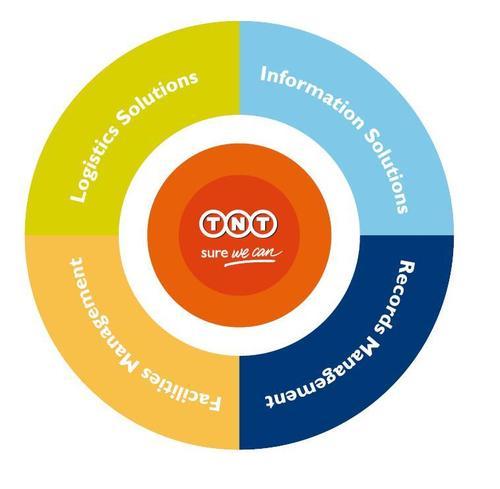 TNTforBusiness's profile picture. We provide an extensive range of award-winning business services delivering results that improve the way your business operates.