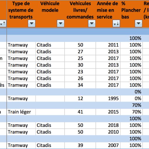 Tramworld Database: 24,000 #Lightrail Streetcar Tram development in 400 cities 24 000 #Tramways et train-légers dans 400 villes Critique du contrat #REMmtl