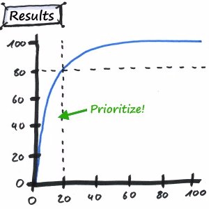 20% consulting believe in a simple, common sense approach to business improvement utilising Paretos 