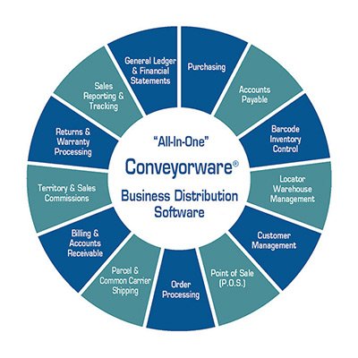 Conveyorware