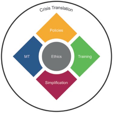 International Network on Crisis Translation (INTERACT).
H2020 MSC RISE Network aimed at researching translation in crisis scenarios.