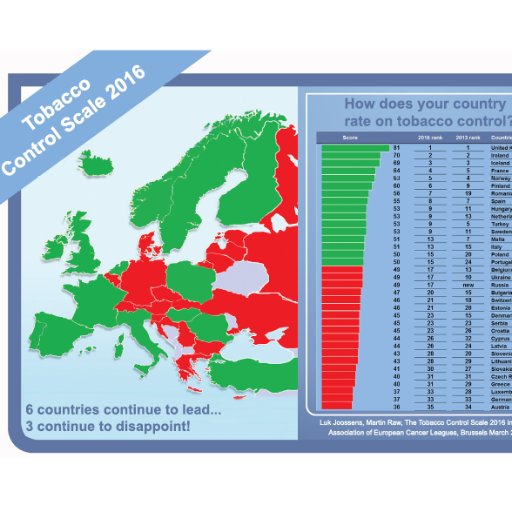 TobControlScale's profile picture. The Tobacco Control Scale ranks countries on progress.  See launch of 2019 report in Berlin @ECToH @scale_tc on 20 Feb 2020. http://ectoh.org
